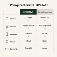 Bureau assis - debout électrique DESKINOVA